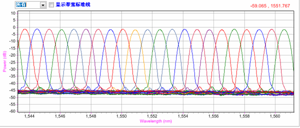 DWDM/AWG自动系统