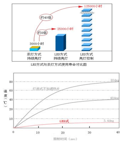 UVLED光源照射头