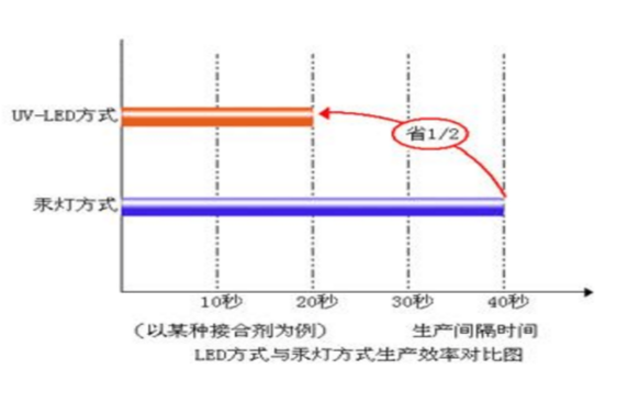 UVLED光源照射头