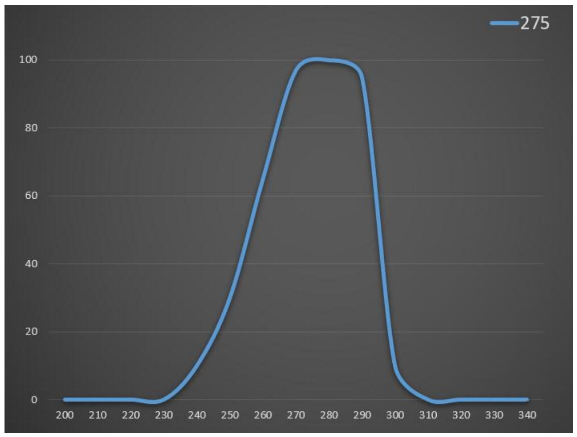 UV照度计 UVB/UVC(240~290nm)波段专用FTIU500紫外照度计 UV固化能量测试仪(图5)